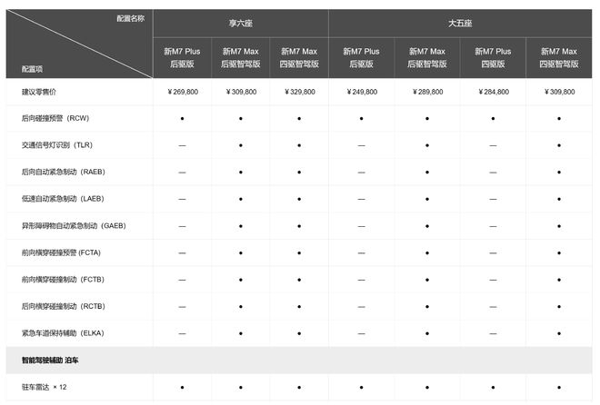 問界M7配置詳細(xì)參數(shù)，問界M7詳細(xì)配置參數(shù)介紹