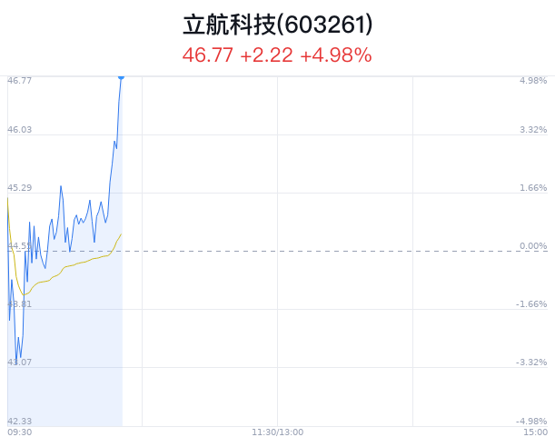 立航科技明日走勢預測，深度分析與展望，立航科技明日走勢預測，深度分析與展望