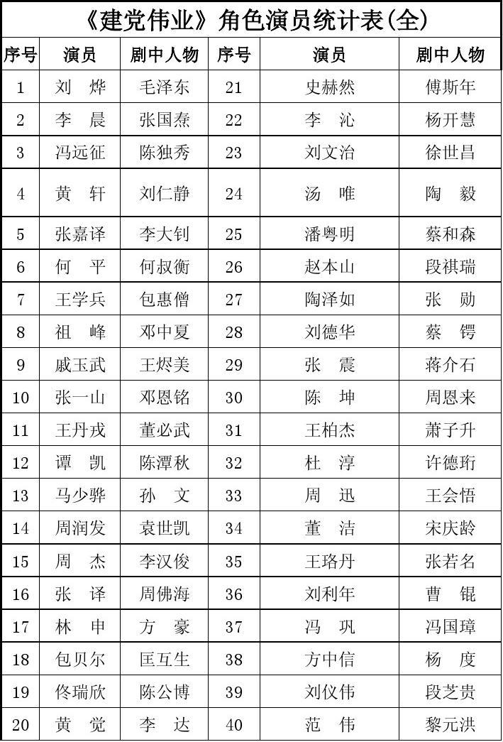 建黨偉業演員表一覽，星光熠熠，再現歷史輝煌，建黨偉業演員陣容璀璨，再現歷史輝煌，星光熠熠的演員表一覽