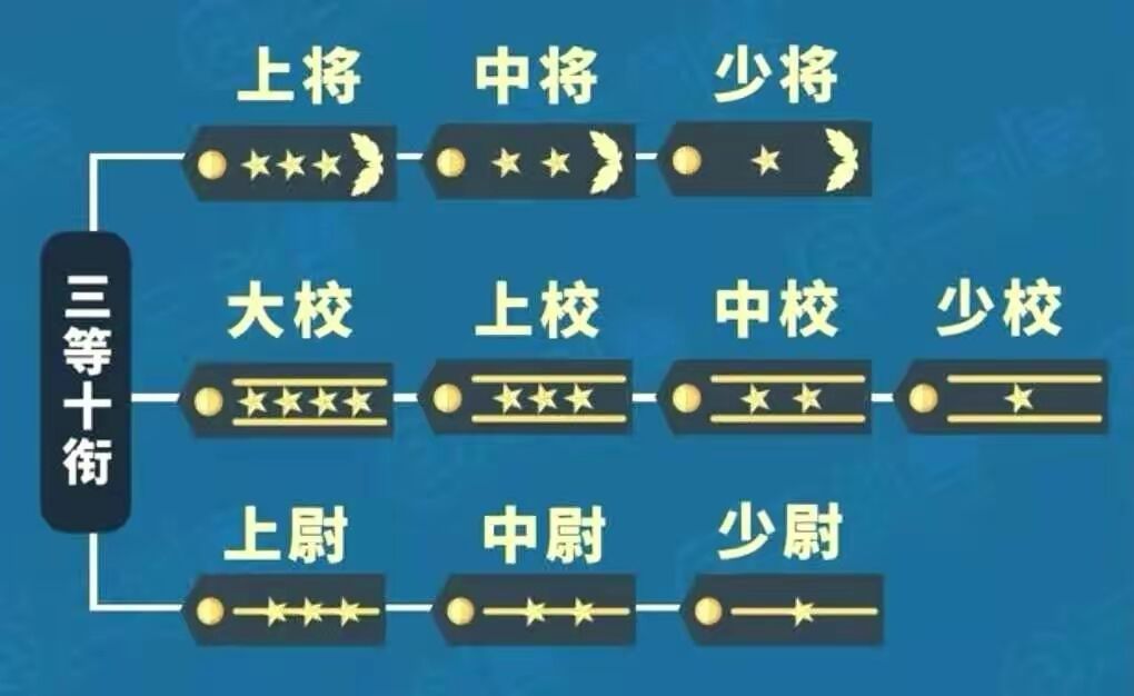 上將是什么級別的官職，上將級別的官職，高級軍事領袖的榮譽與責任