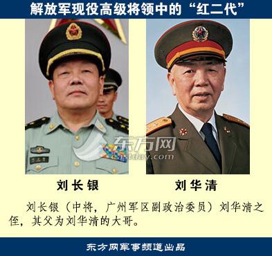解放軍現役上將名單