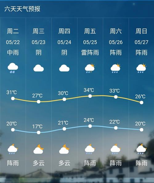 天氣預報查詢